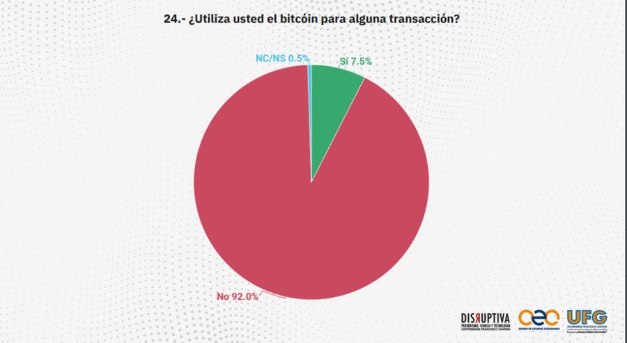 Hanya 7,5% Warga El Salvador yang Gunakan BitcoinDukungan Bukele Tetap Tinggi, Meski Minat Bitcoin RendahTren Penurunan Penggunaan Bitcoin di El Salv image 0