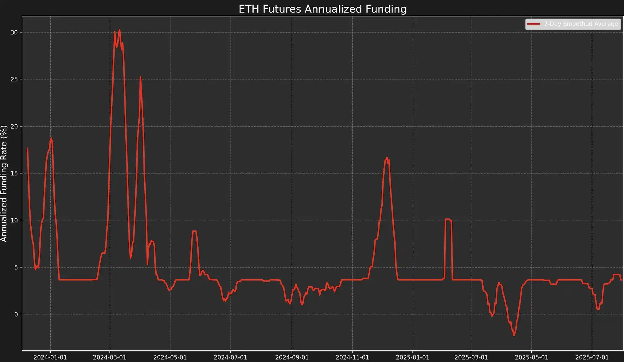 Considering the recent surge in ENA, how did the USDe supply increase by $3.7 billion in 20 days? image 0