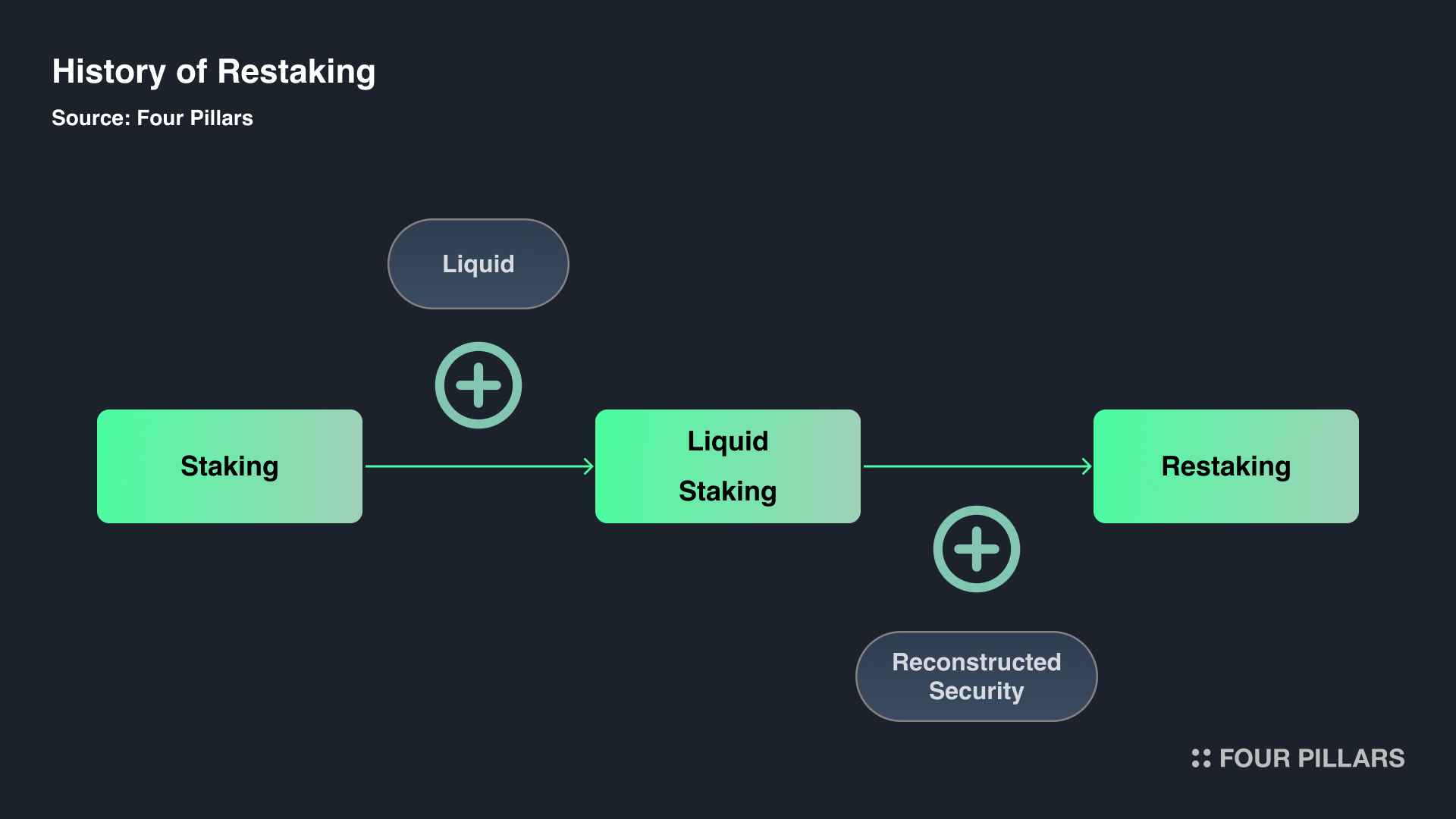 Four Pillars 研报:穿透再质押的前世今生,全面了解当前生态与创新 image 1