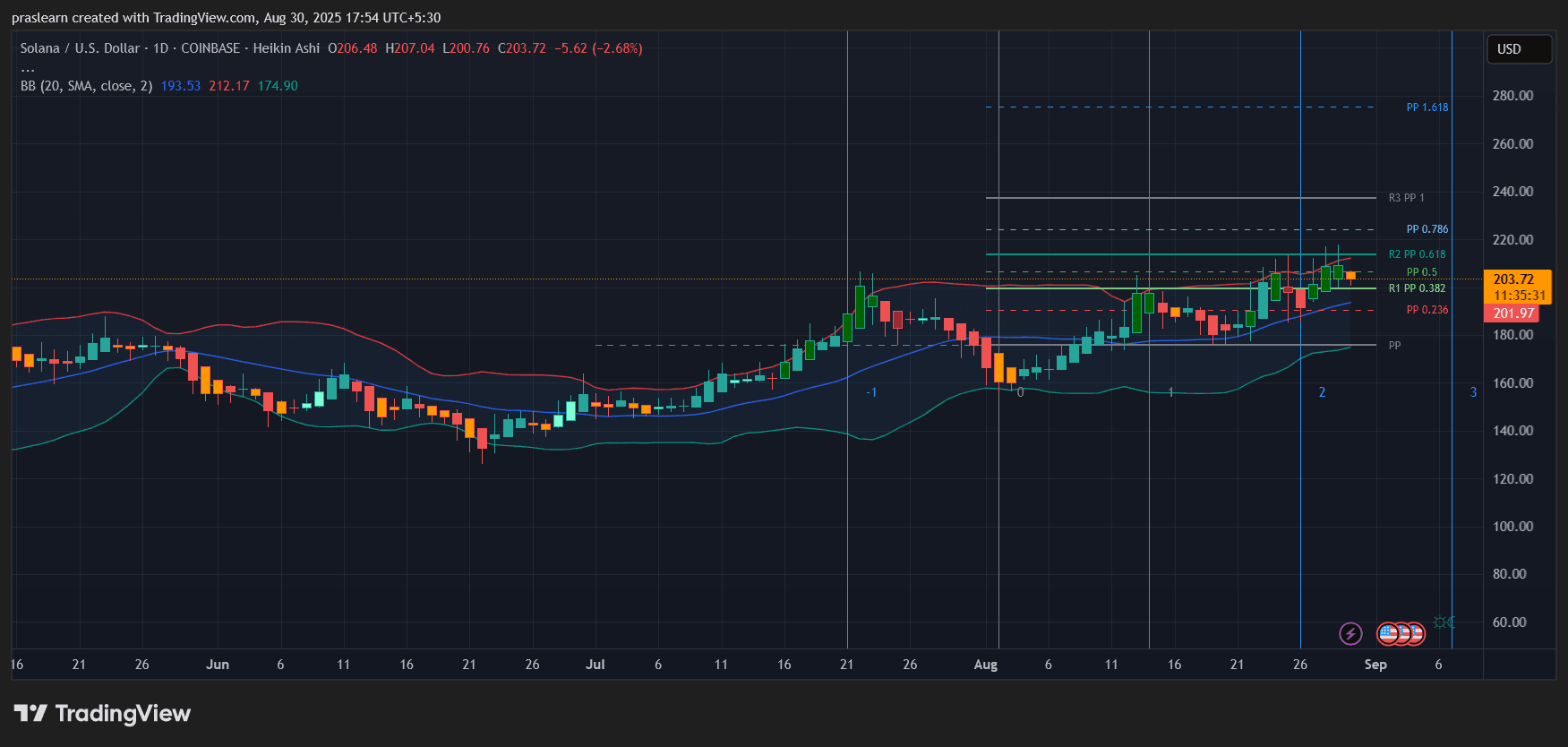 Prédiction du Cours de Solana : Une Baisse des Taux de la Fed Peut-elle Pousser SOL à 240 $? image 1