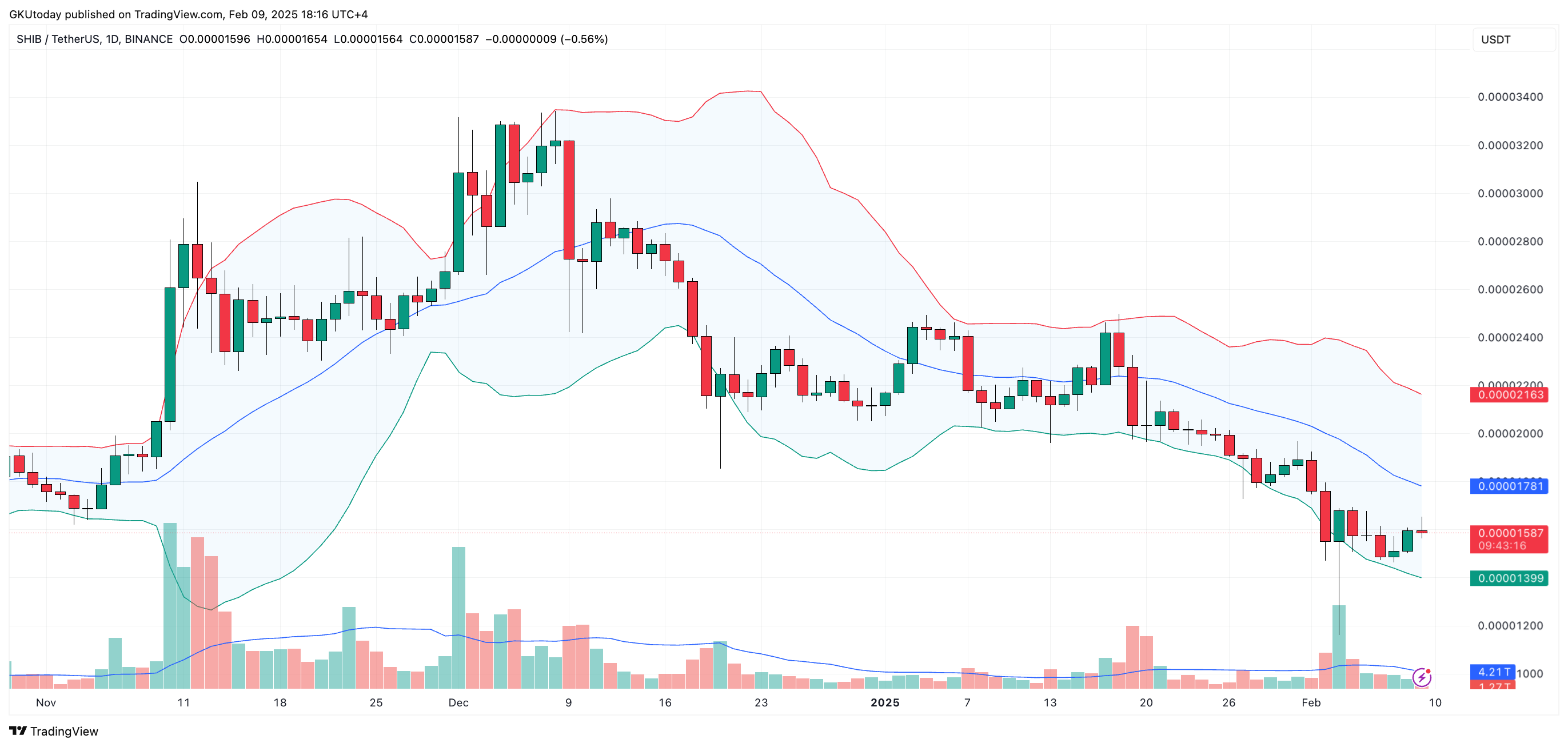 Correction Completed? This Indicator Signals A Reversal Of Shiba Inu image 3