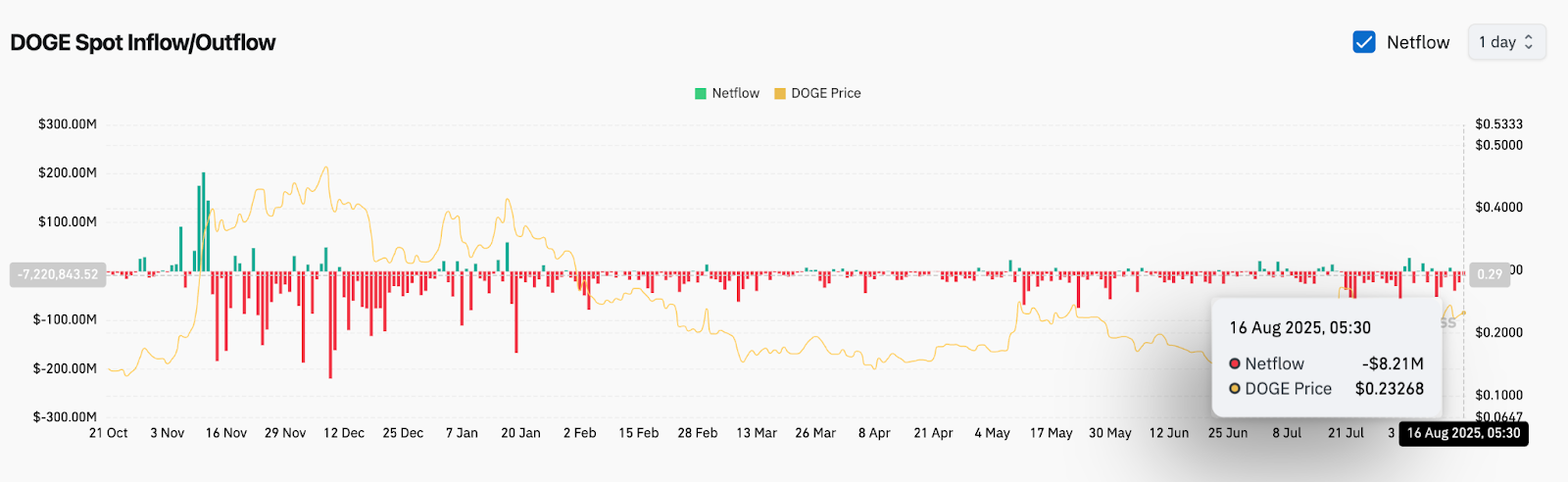 Prévision du prix du Dogecoin (DOGE) pour le 17 août 2025 image 5