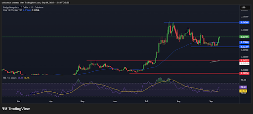 Sumabog ang PENGU ng 15% habang binasag ng mga bulls ang mahalagang resistance, susunod na target $0.045? image 0