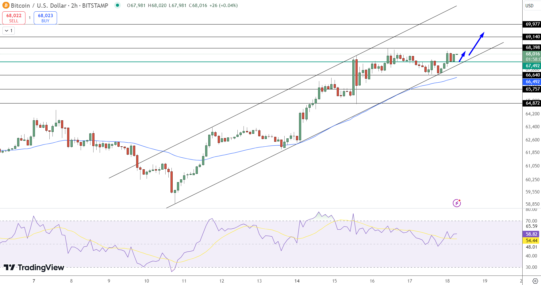 Bitcoin Price Analysis: Bullish Momentum Eyes $69K Amid SEC Hack and Low Exchange Reserves image 1