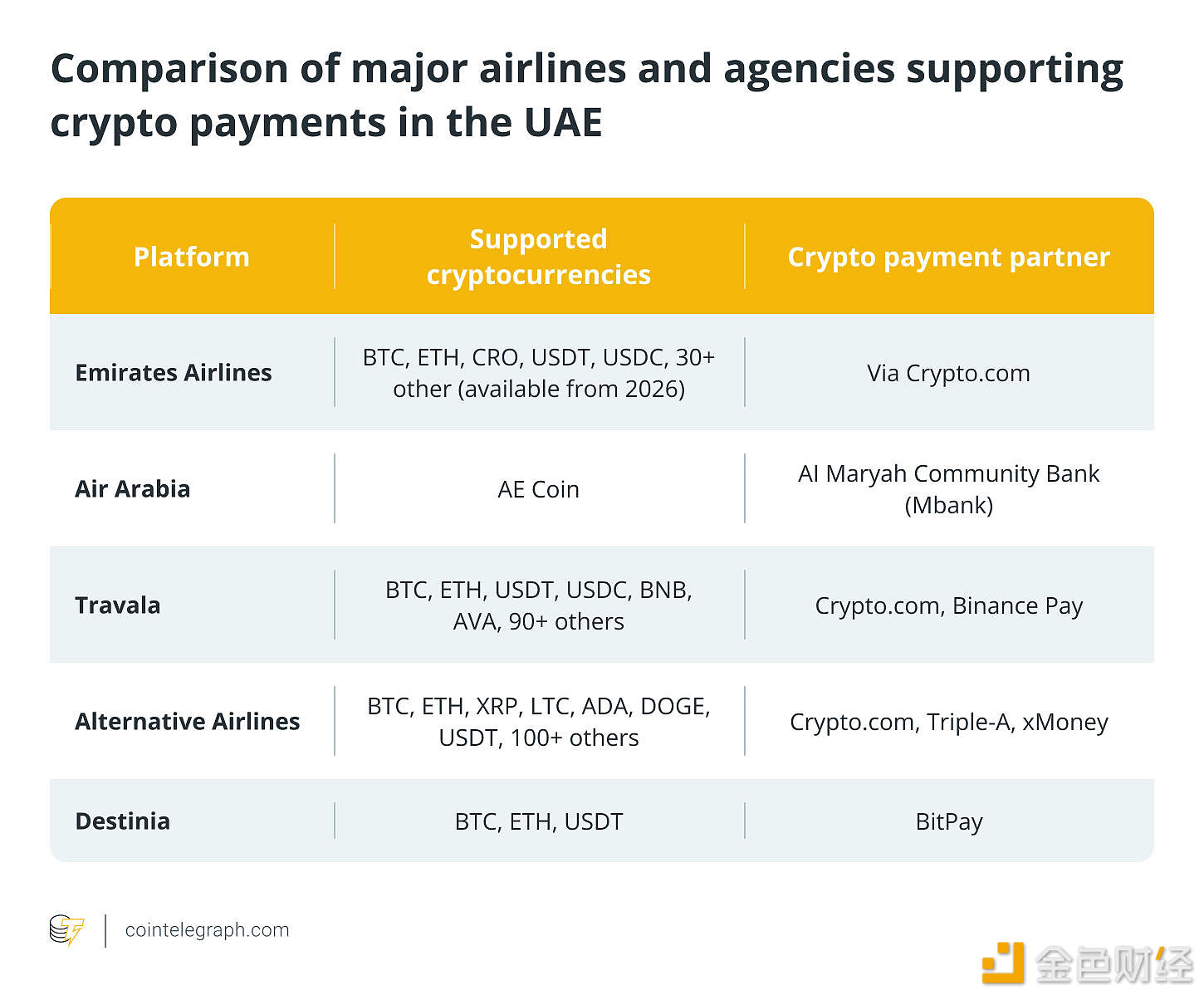 阿联酋航空、Travala和阿拉伯航空支持比特币、以太币、USDT 等预订航班