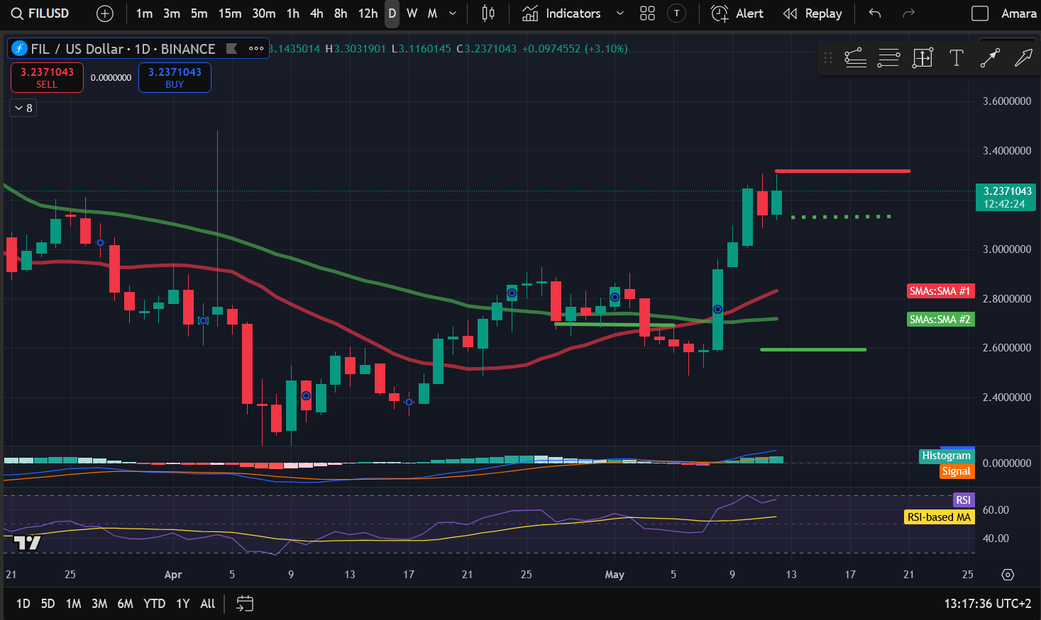 Crypto Price Analysis 5-12: BITCOIN: BTC, ETHEREUM: ETH, SOLANA: SOL, RIPPLE: XRP, LITECOIN: LTC, UNISWAP: UNI, FILECOIN: FIL image 6