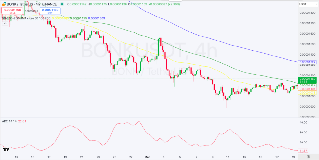 BONK đang chật vật để phục hồi sau khi giảm 85%, giá sẽ đi về đâu? image 1