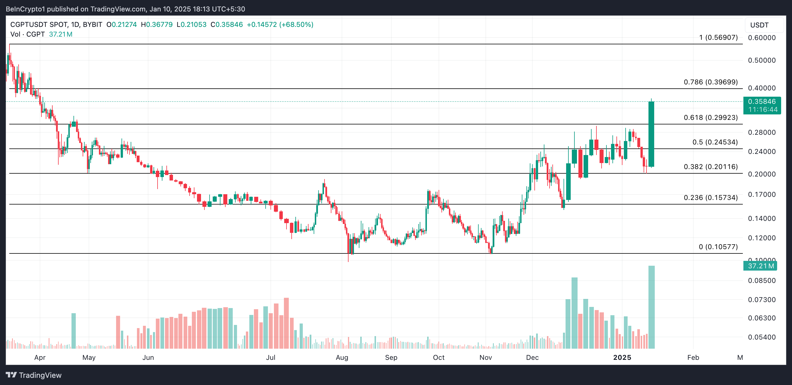 Why These Altcoins Are Trending Today — January 10 image 2