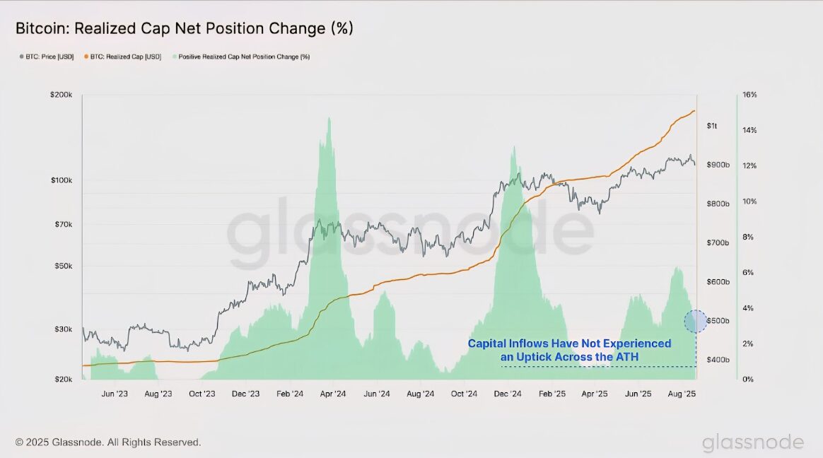 Bitcoin Momentum Cools as Inflows Slow, Glassnode Reports; Ethereum and Altcoins Gain Share image 0