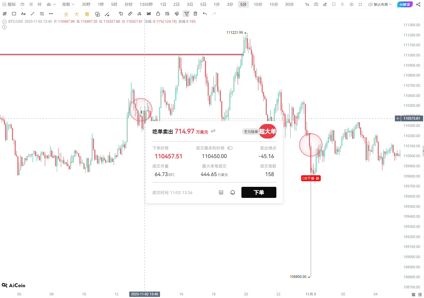 BTC下跌復盤:誰在砸盤,誰在接盤,主力到底給了什麼信號? image 2