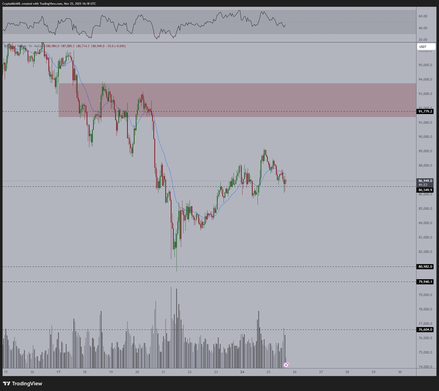 Биткоин перешел к консолидации в диапазоне $86 250-88 000 перед Днем благодарения в США image 6