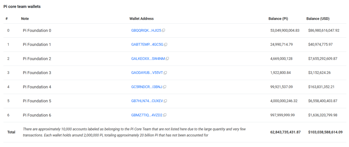 „Dezentralisierung“ bei Pi Network: Kernteam hält 82% der Token image 0