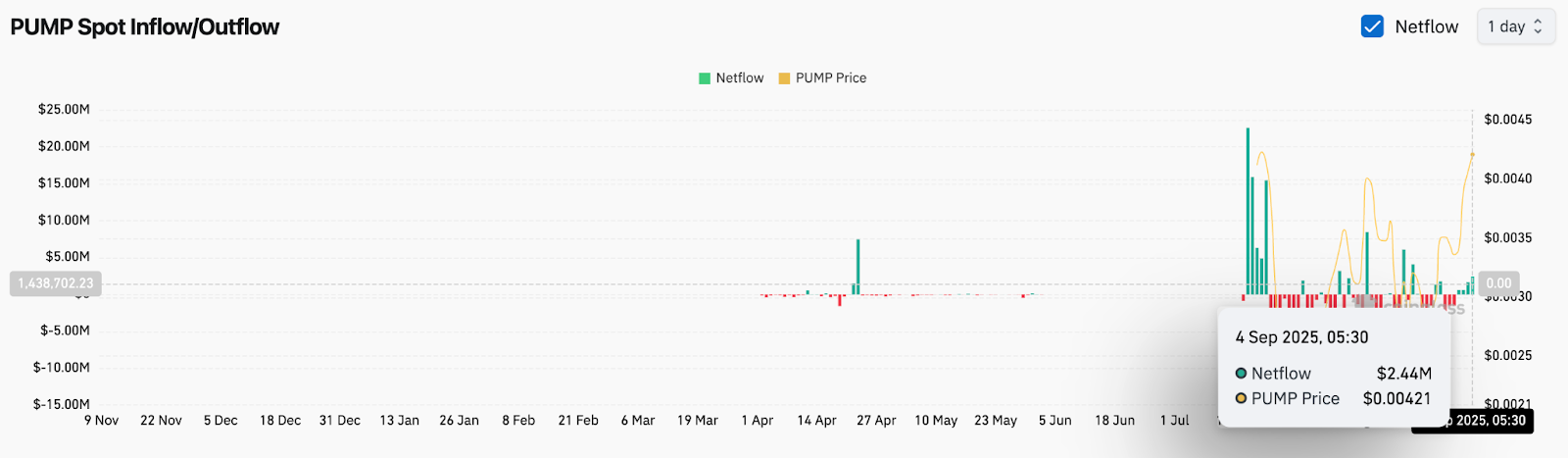 Pump.fun Preisvorhersage: PUMP stößt nach 2,5 Mio. $ Creator-Anstieg auf Widerstand image 3