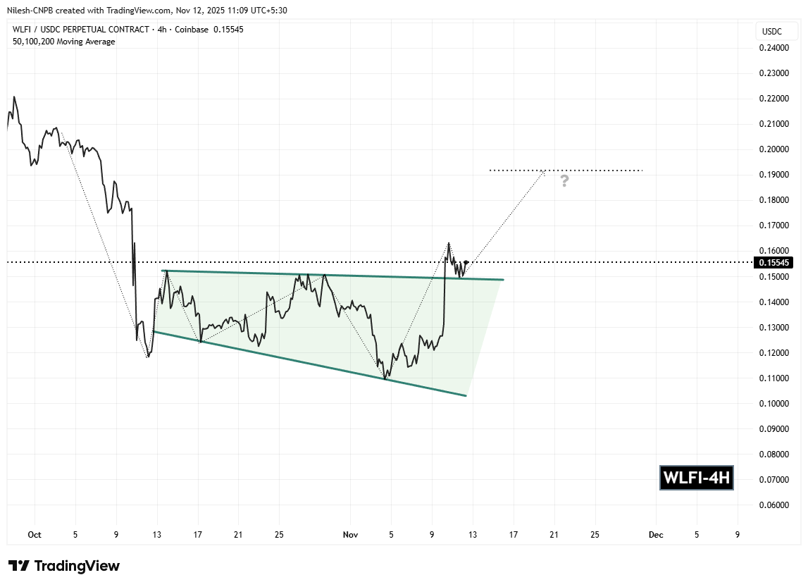 World Liberty Financial (WLFI) To Soar Higher? Key Breakout Retest Signals Potential Upside Move image 1