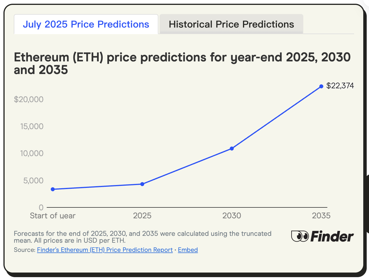 找 24 位行业大咖聊了聊,他们预测 ETH 年底将达到 4300 美元