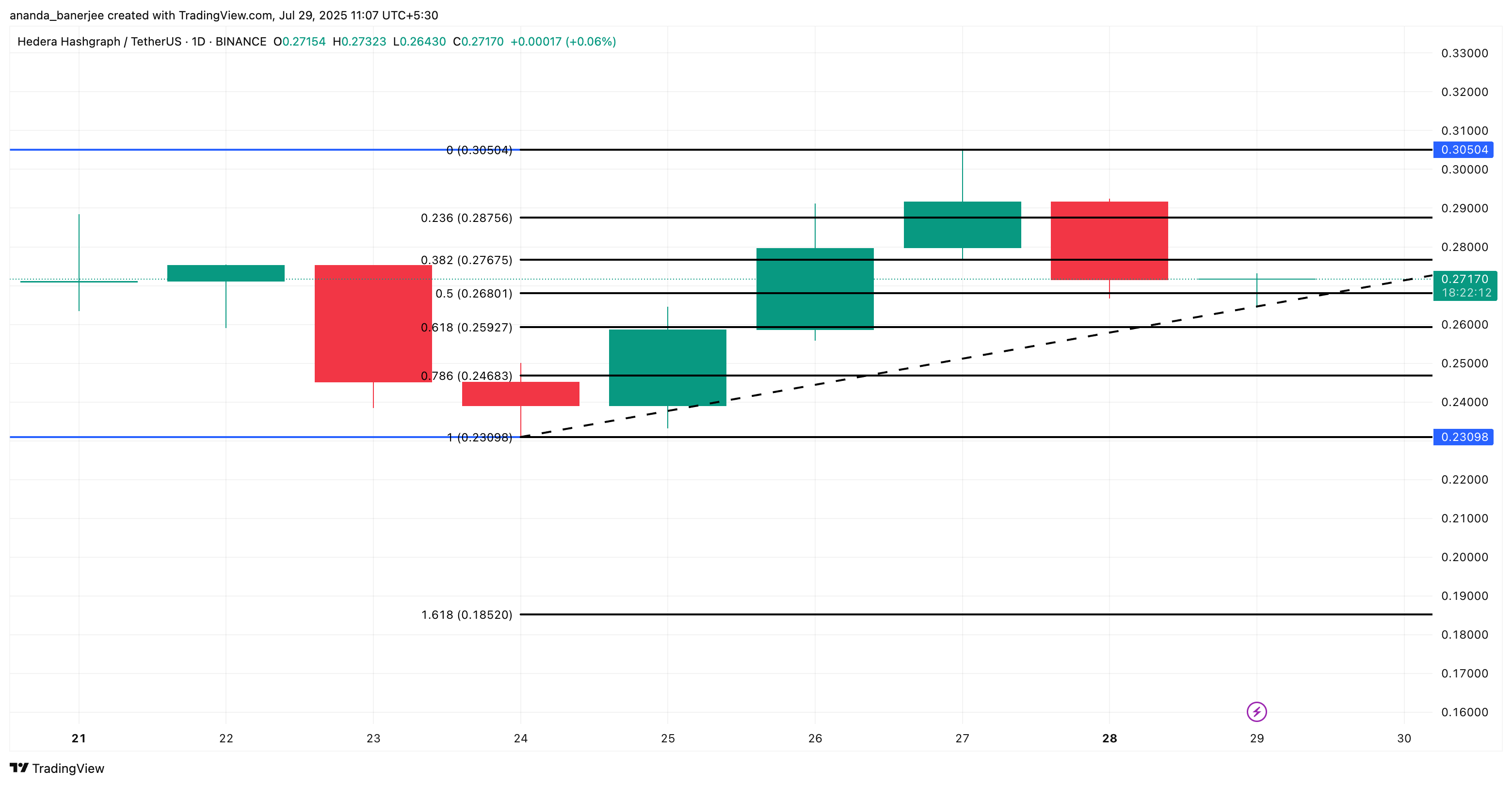 HBAR Whales Quietly Buy the Dip While Retail Turns Bearish; Rally Ahead? image 4