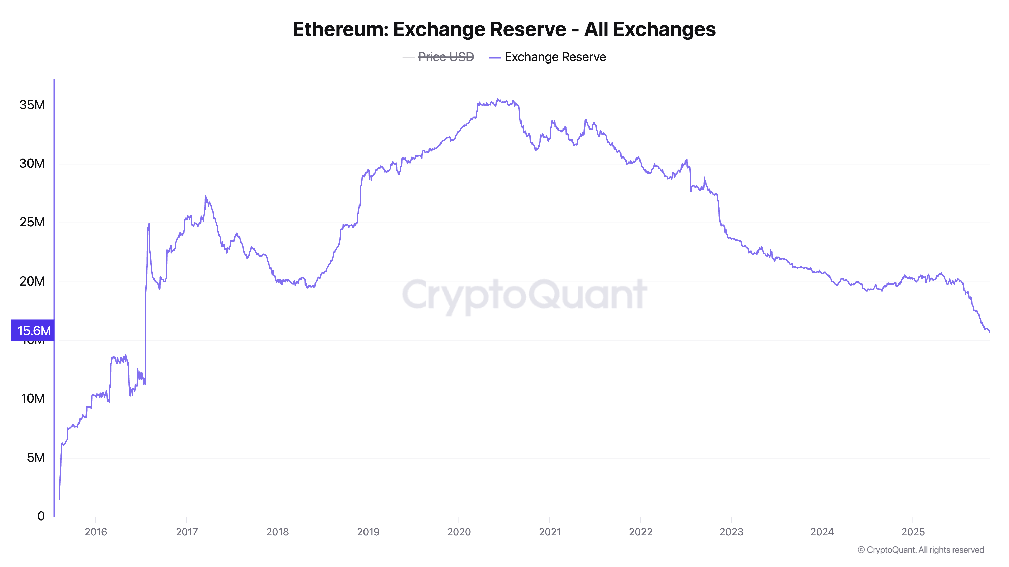 Кити Ethereum придбали ETH на 1,37 мільярда доларів на тлі падіння ціни на 12% у листопаді image 1