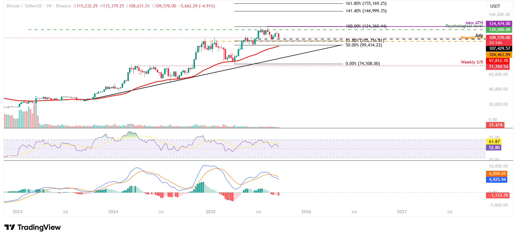 Bitcoin Pronóstico Semanal: El BTC cae bruscamente mientras liquidaciones masivas sacuden el mercado image 6