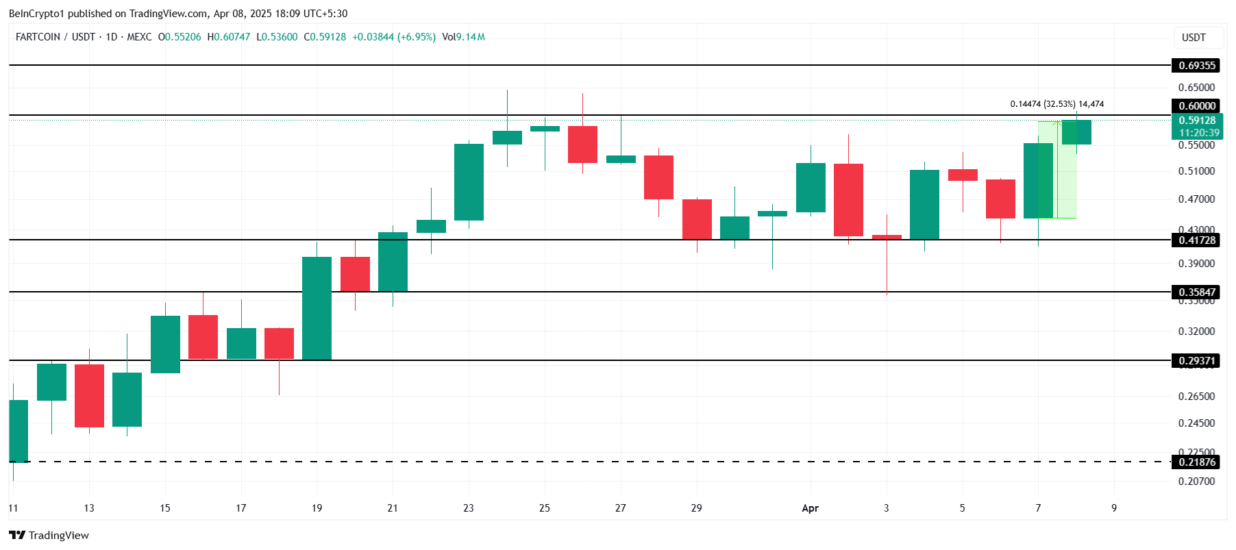 Retard Finder Coin Posts 140% Jump Amid Musk Tie-Up Rumors | Meme Coins To Watch Today image 1