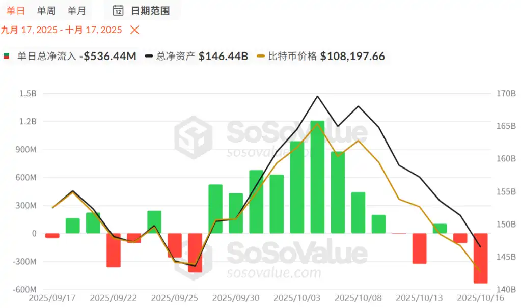 Bitcoin scende sotto i 110.000 dollari, il mercato sta diventando ribassista? image 1