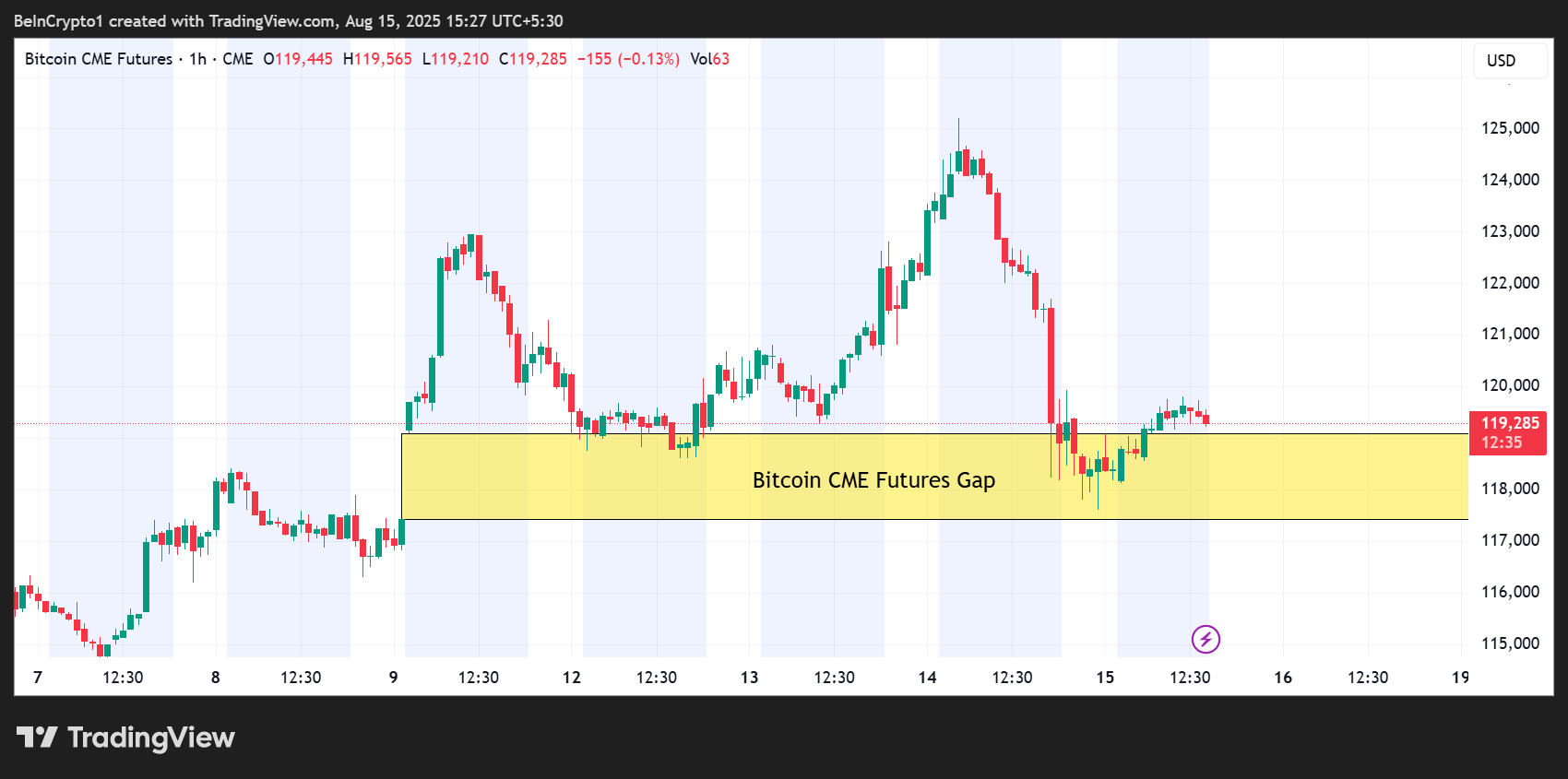Bitcoin’s $117,400 CME Gap Closure Sparks Euphoria — and Caution image 0