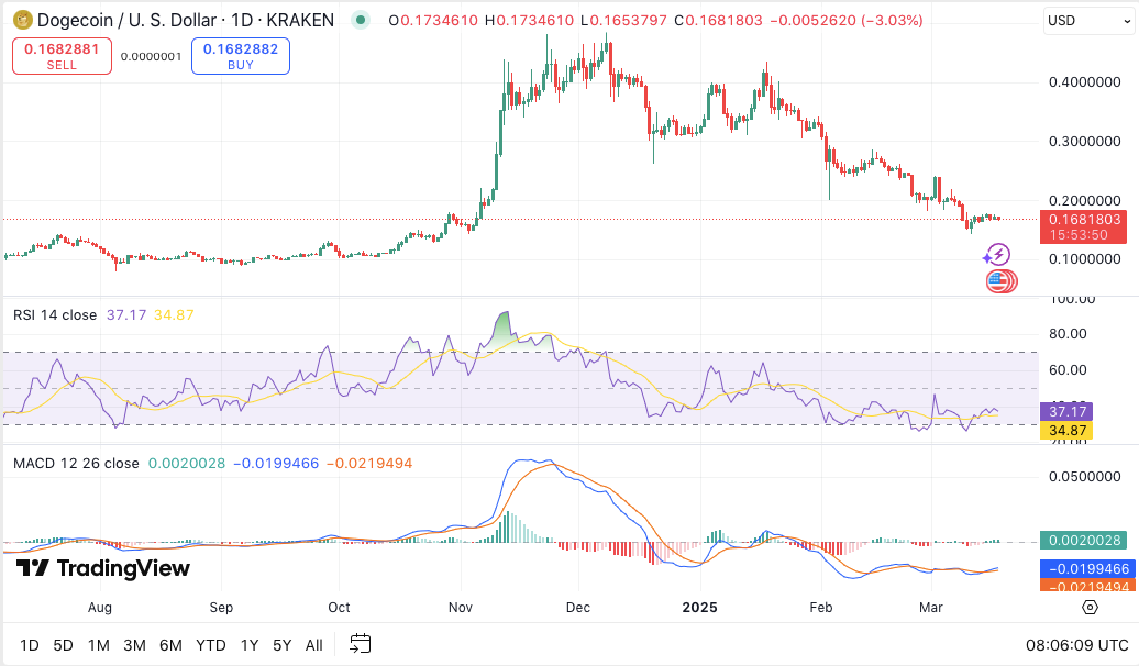 Возвращение Dogecoin? Киты накапливаются, поскольку графики сигнализируют о потенциальном ралли image 5