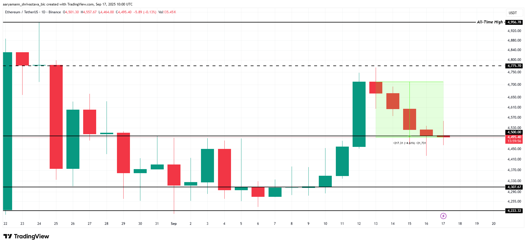 Ethereum testa suporte: convicção dos holders prepara terreno para recuperação até US$ 4.775 image 2