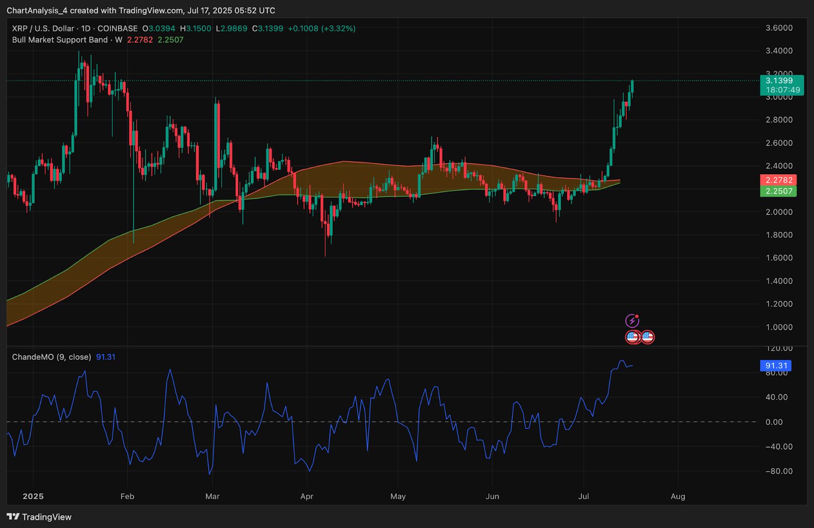 XRP Preis heute: XRP bricht über 3,00 $ aus, da die Bullen die Rallye des symmetrischen Dreiecks fortsetzen image 3