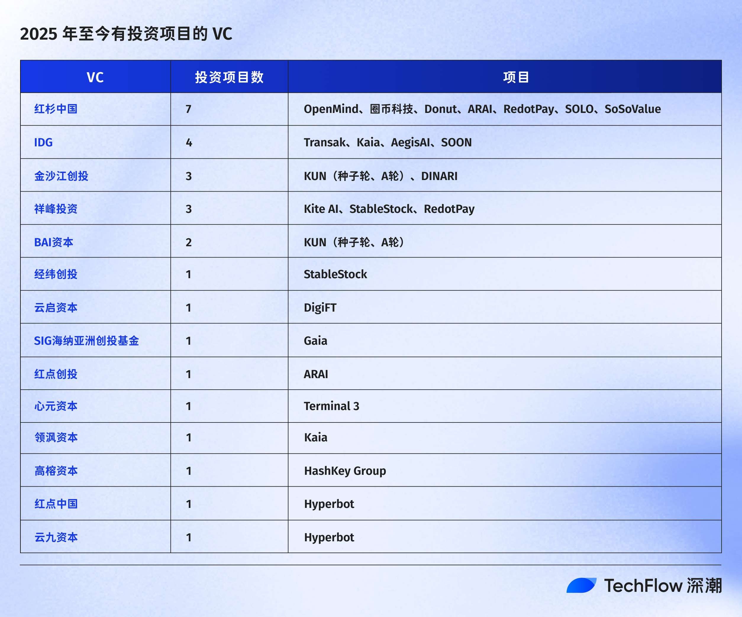 热潮、坠落与逃离，古典 VC 的 Web3 幻灭史 image 1
