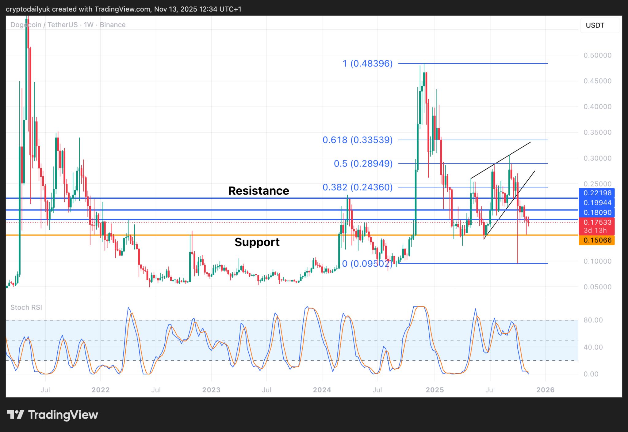 Memecoin schiacciate: hai il coraggio di comprare $DOGE, $PEPE, $PENGU ai minimi storici? Analisi dei prezzi image 1