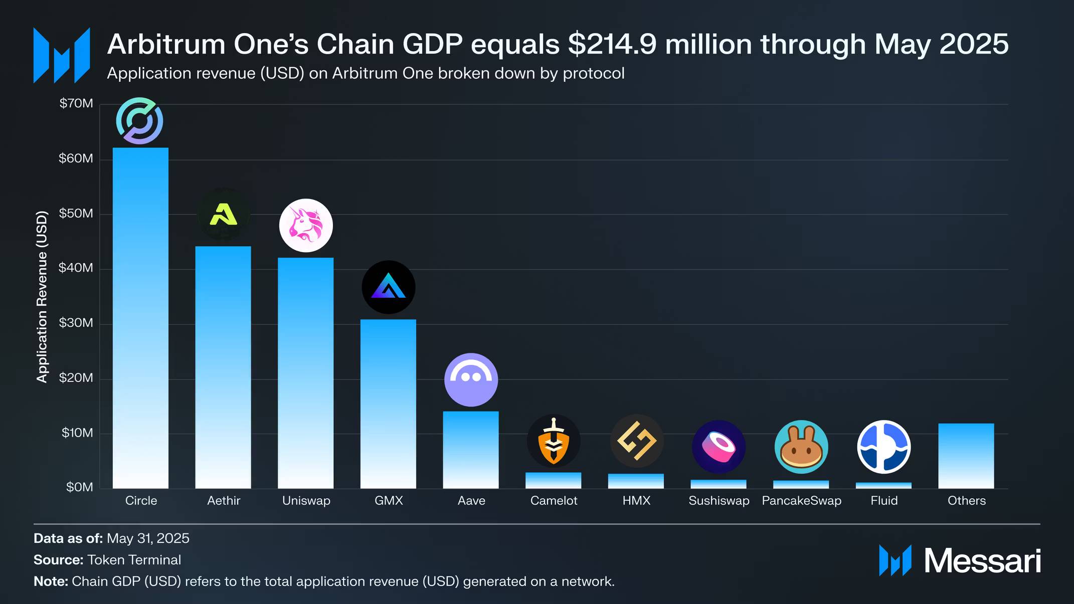 Messari 研报：全面拆解 2025 Arbitrum 发展之路，从技术到生态的星火燎原 image 2