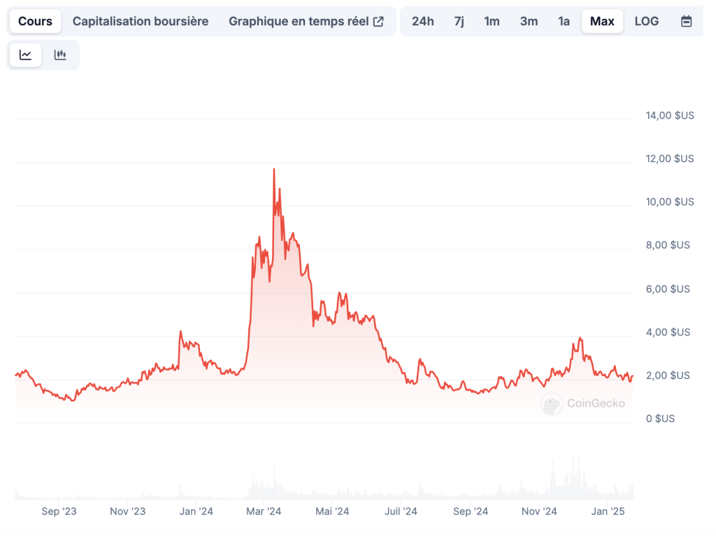 Trump mise sur l’IA: 5 crypto pour faire X100 image 5