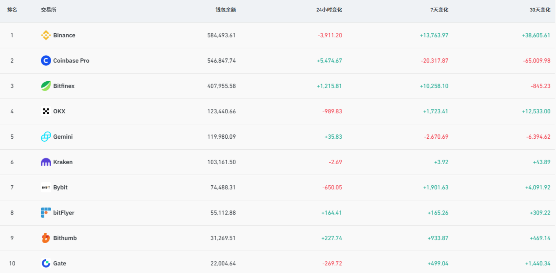CEX chảy máu lớn: Ai đang rút cạn thanh khoản? image 4
