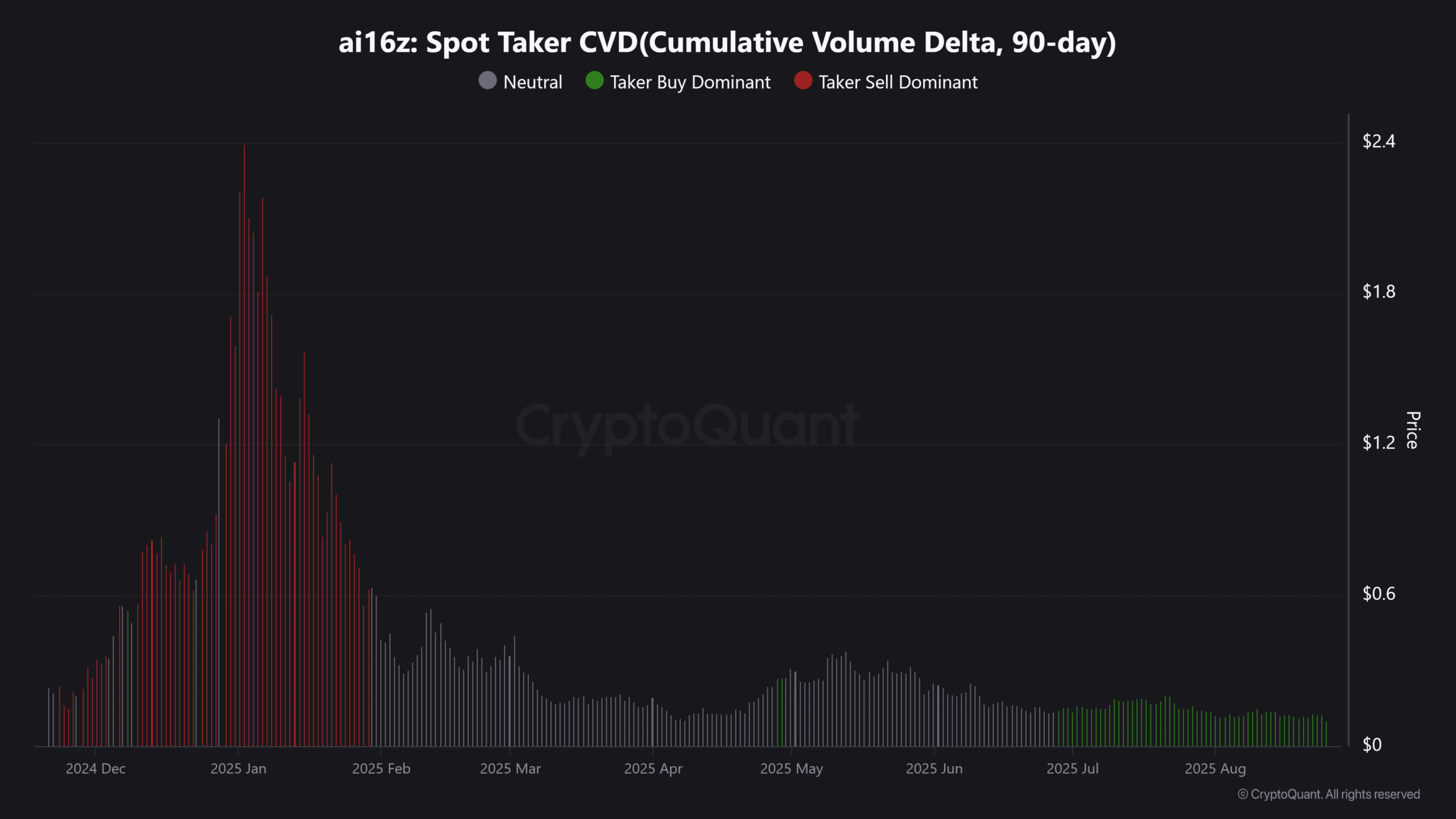 AI16Z pode se recuperar após queda de 10% enquanto compradores acumulam próximo ao suporte de $0,10, riscos de liquidez permanecem image 4