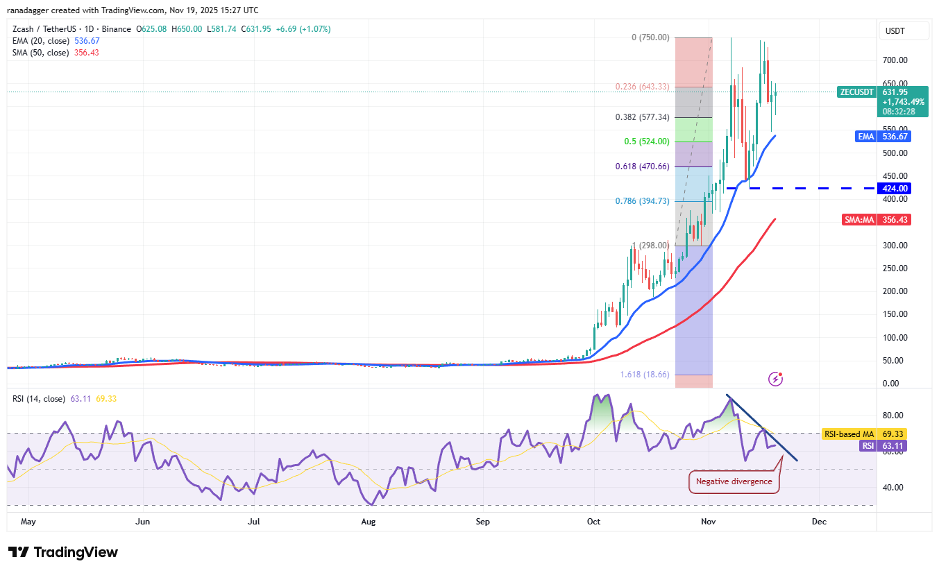 Прогнозы цен 11/19: BTC, ETH, XRP, BNB, SOL, DOGE, ADA, HYPE, BCH, ZEC image 10