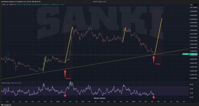 Floki Nearing 10X Price Jump As Bearish Momentum Wanes? image 0