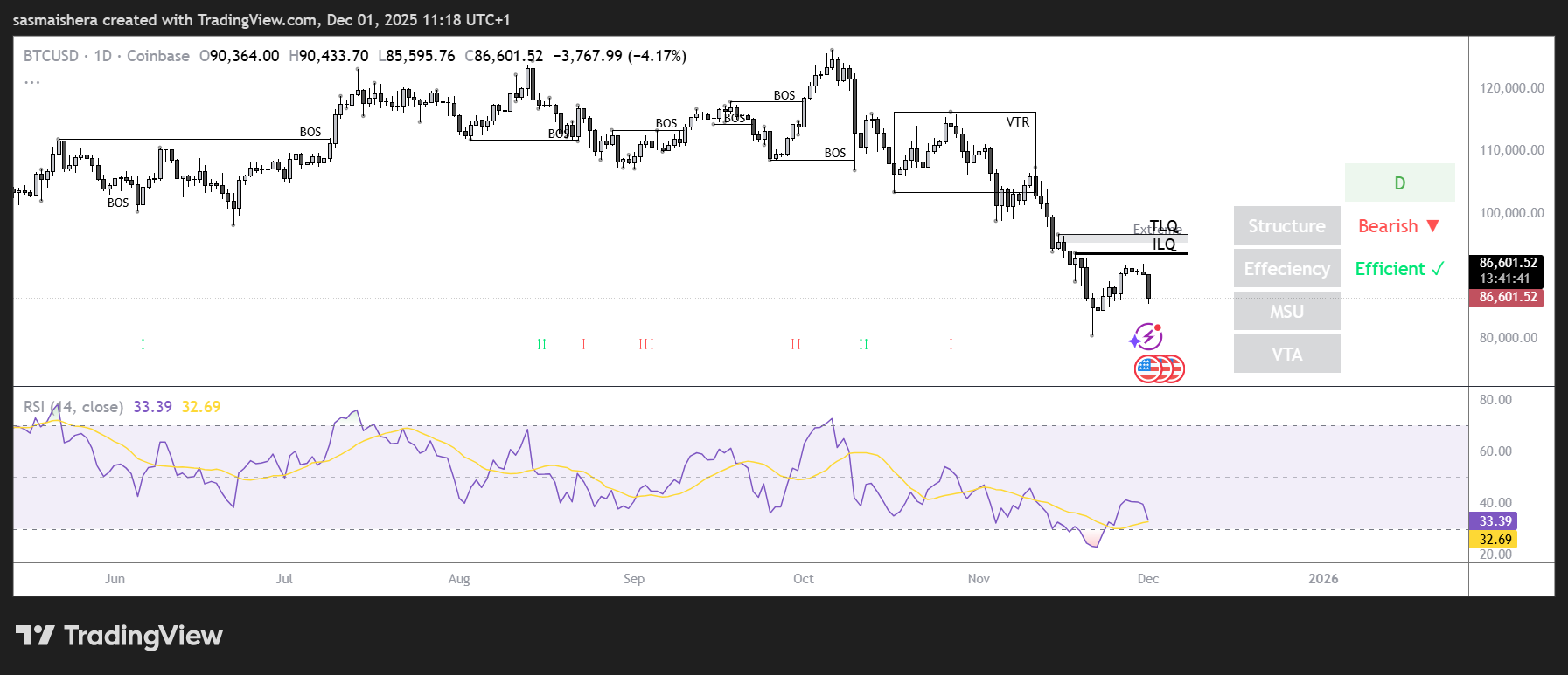 Bitcoin-Preisprognose: Wird BTC 80.000 $ bei einer erneuten bärischen Stimmung erneut testen?
