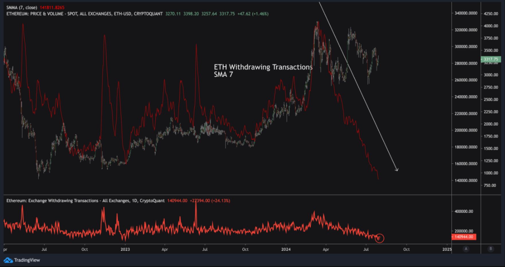 为何推出以太坊 ETF 后，ETH 的需求依旧不足？ image 2