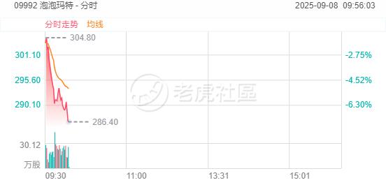 港股新消费概念股走势分化！卫龙美味涨超6%，泡泡玛特、沪上阿姨跌超6% image 1