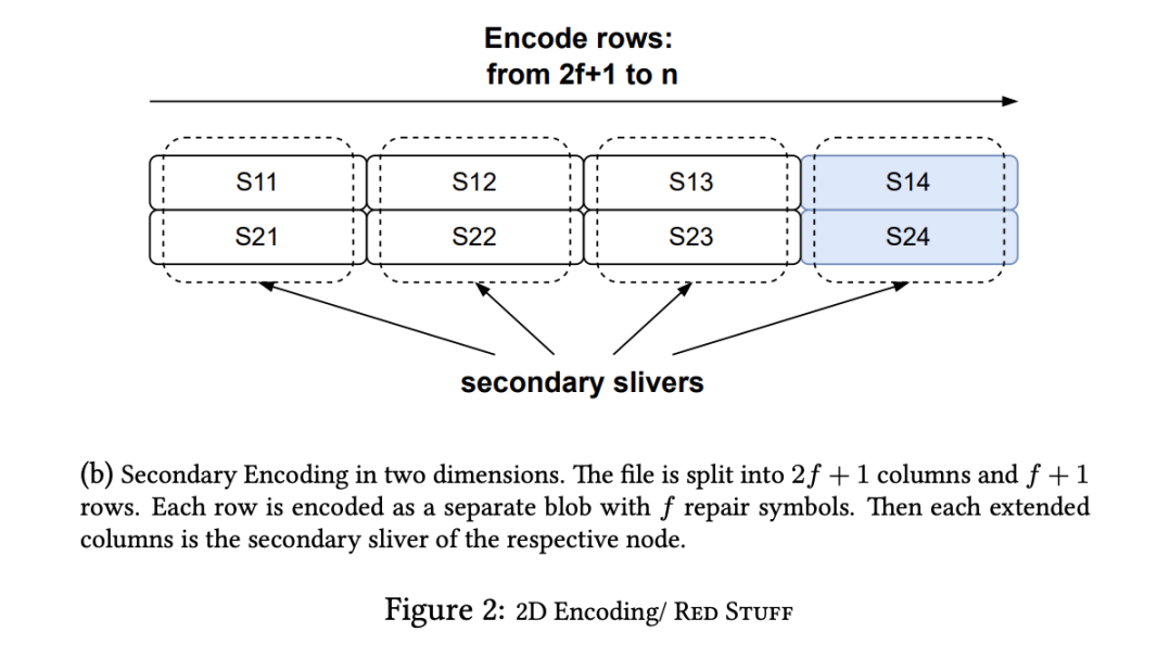 解读Walrus：Sui官方亲下场，去中心化存储新方案 image 3