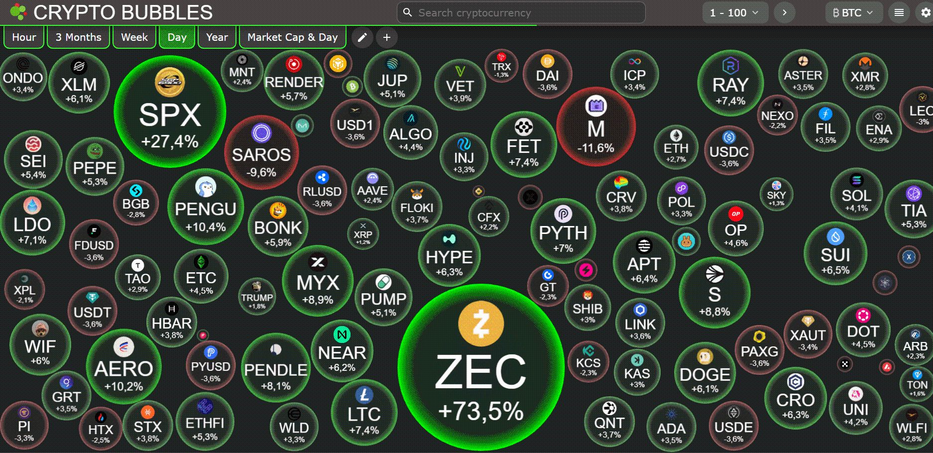 [LIVE] Altcoins im Aufwind – Zcash führt Rally an, Bitcoin bleibt Anker image 0