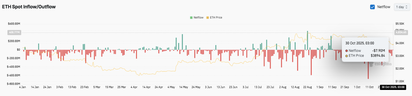 Прогноз цены Ethereum: трейдеры рассчитывают на ключевой прорыв на фоне роста фьючерсов