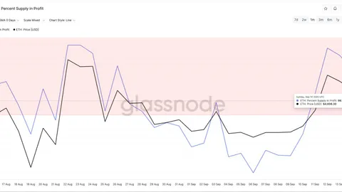 Le prix d'Ethereum sous pression face à de fortes prises de bénéfices, quelle est la suite ?