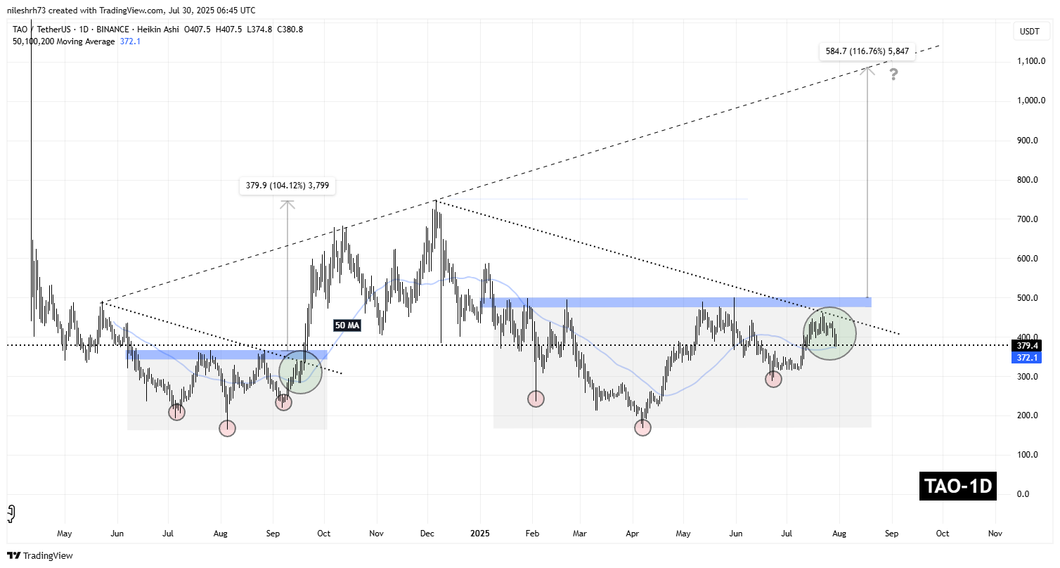 Bittensor (TAO) To Bounce Back From the Current Dip? This Fractal Setup Saying Yes! image 1