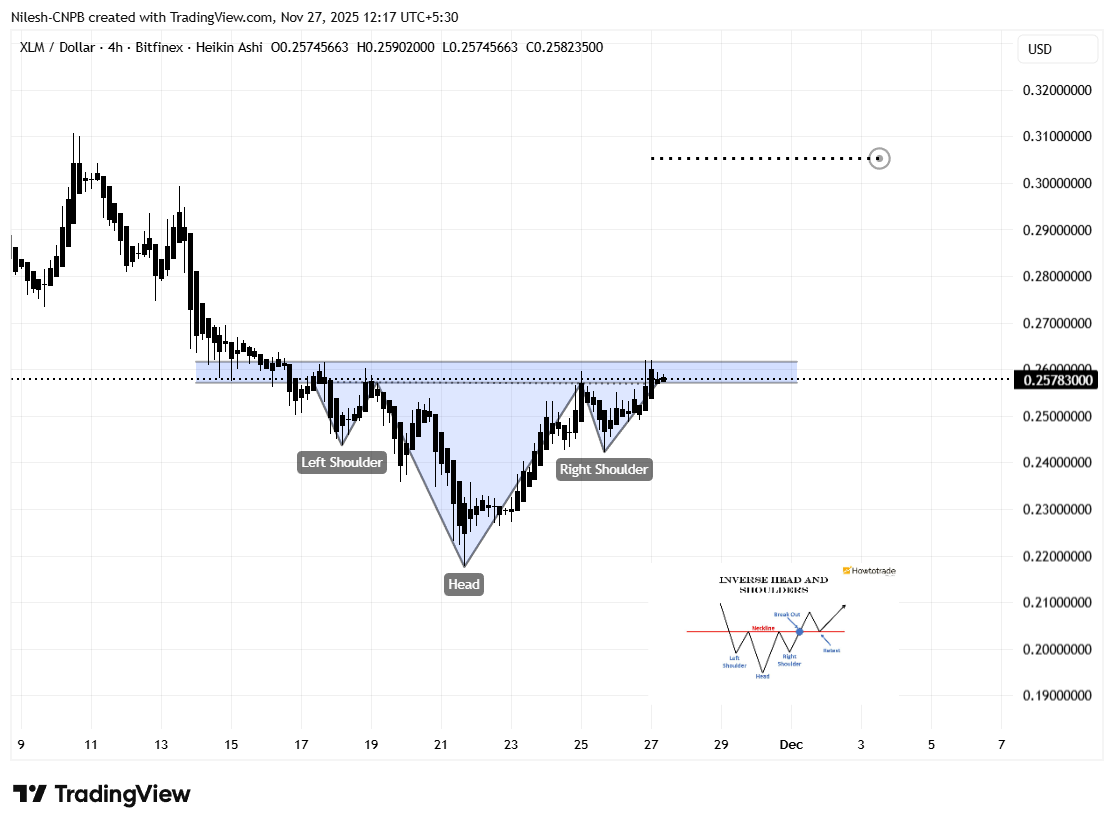 Is Stellar (XLM) Poised For a Bullish Breakout? Key Pattern Formation Suggest So! image 1