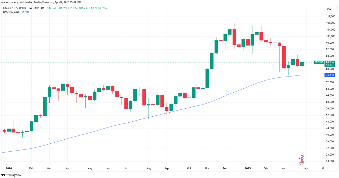 Bitcoin (BTC) biến động mạnh trước ‘ngày giải phóng’ của Trump – Điều gì chờ đợi phía trước? image 3