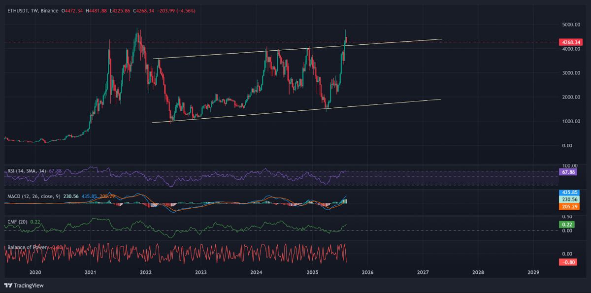 Ethereum Drops 6% as Whales Rush to Cash Out, What’s Ahead? image 0