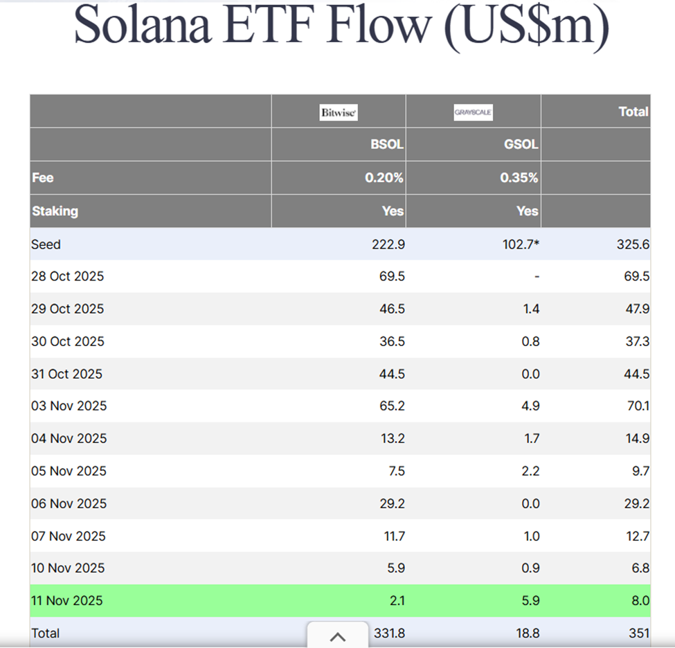 Smart Money Keeps Buying Solana Despite 20% SOL Price Drop image 1