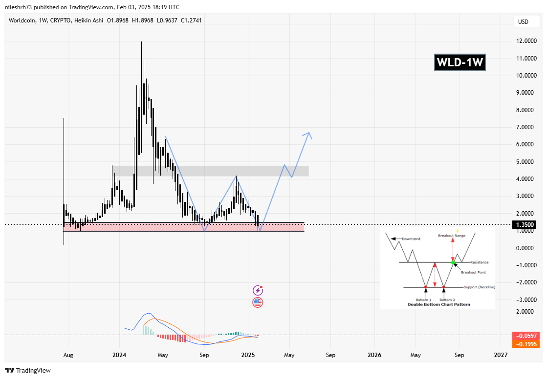 FET and WLD Hit Major Support Levels: Will This Pattern Lead to a Recovery? image 2