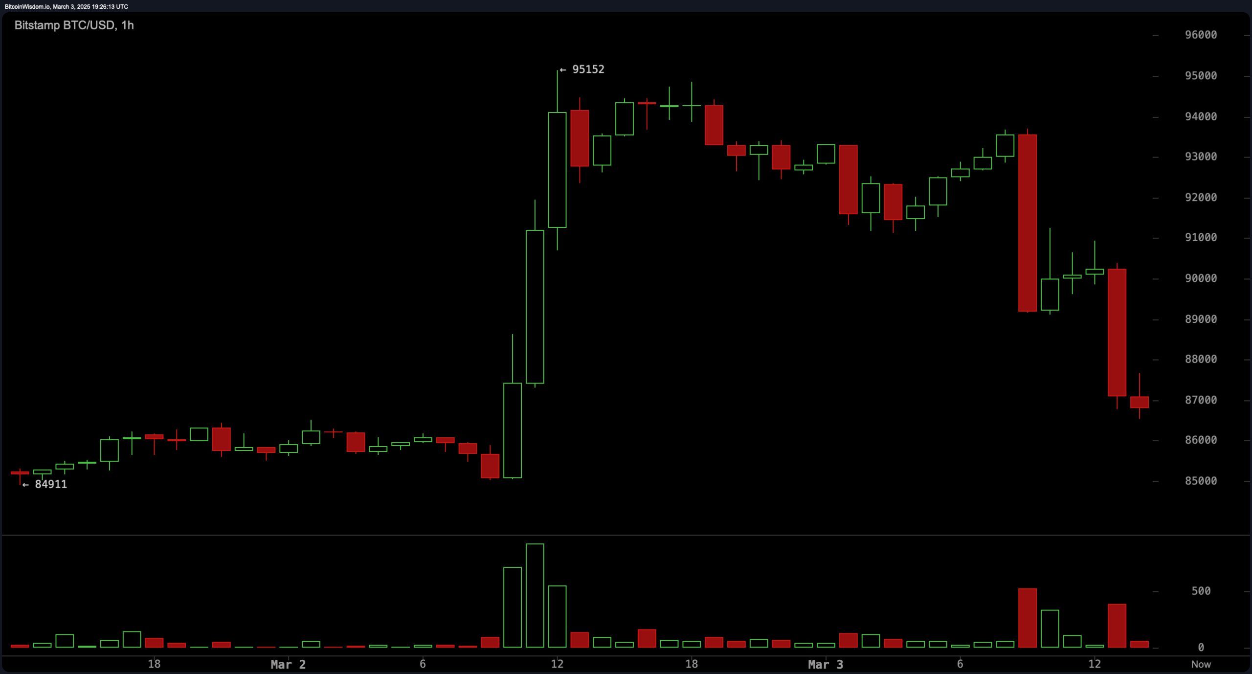 BTC in Freefall: Trump’s ‘External Agricultural Product’ War Wipes 7% Off Crypto Markets